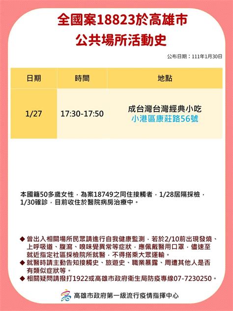 快訊／高雄新增5確診 足跡遍佈全聯、補習班、黃昏市場 生活 三立新聞網 Setncom