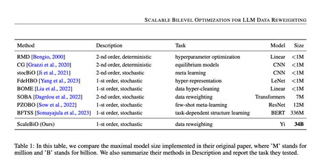 ScaleBiO A Novel Machine Learning Based Bilevel Optimization Method