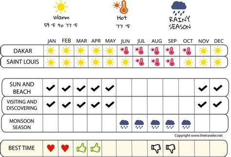 When to go to Senegal ? Climate, Temperatures and Weather