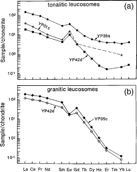 Chondrite Normalized Ree Patterns Illustrating Distinct Ree