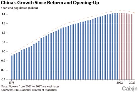 Charts Of The Day China’s Population To Start Shrinking By 2023 Un Says Caixin Global