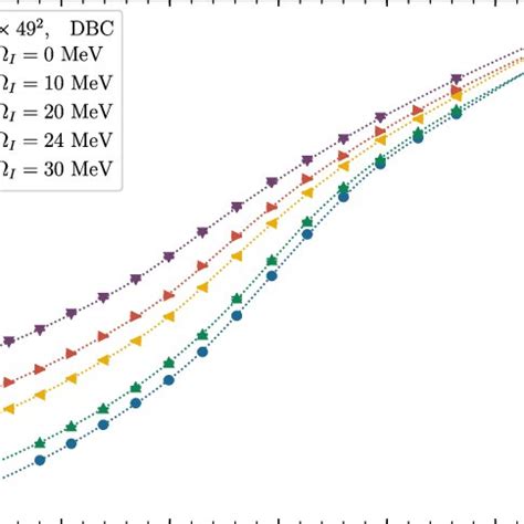 The Polyakov Loop A And The Polyakov Loop Susceptibility B As A