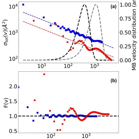 The Total Collision Cross Section As A Function Of Relative Velocity Is Download Scientific