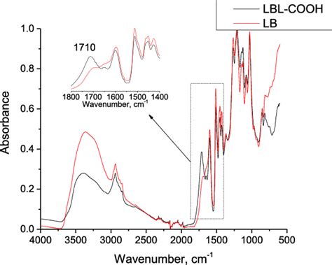 Ftir Spectra Of Initial And Oxidized Kraft Lignin Download