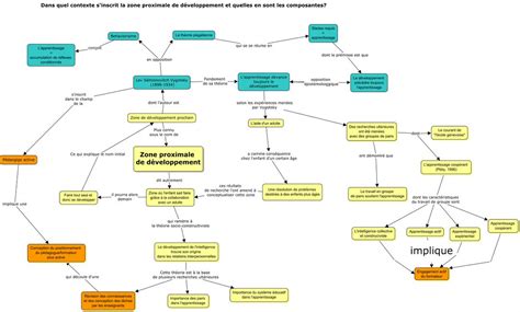 Socio Constructivisme La Zone Proximale De D Veloppement Edutech Wiki