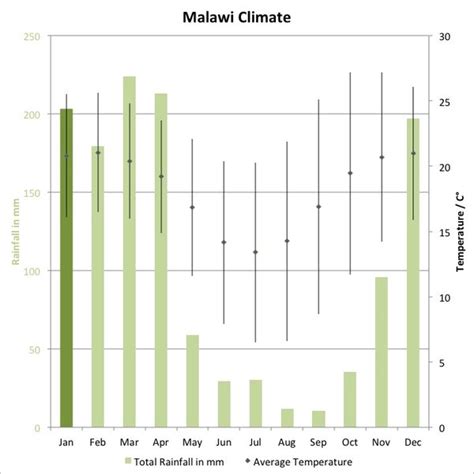 Weather and climate of Malawi