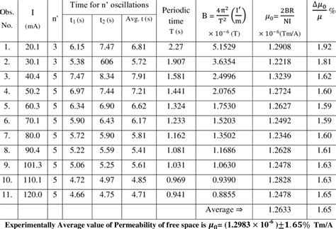 To Find Permeability Of Free Space Here N Number Of Oscillations