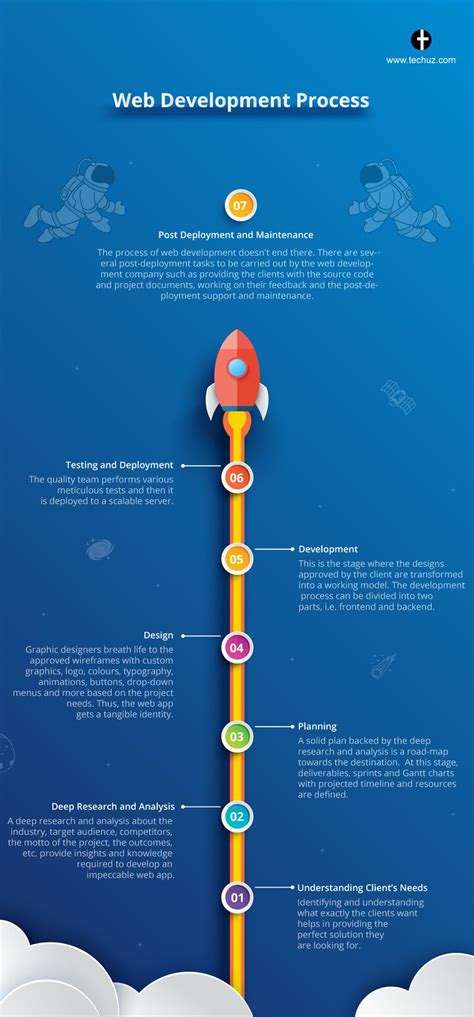 Web Development Process A Guide To Web Development Life Cycle