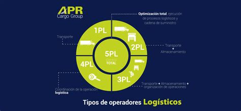 Tipos de operadores Logísticos APR Cargo Group