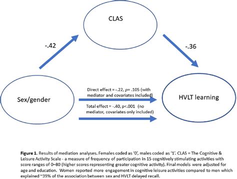 Are Sex Differences In Verbal Memory Related To Sex Differences In Cognitive Reserve Oshea