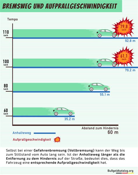 Bremsweg Berechnen Inkl Bremswegtabelle Anhalteweg