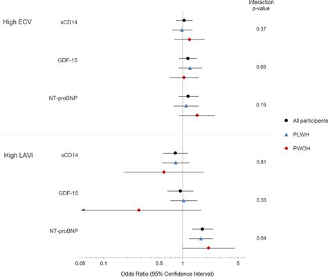 Adjusted Associations Between Biomarkers Of Inflammation Fibrosis And