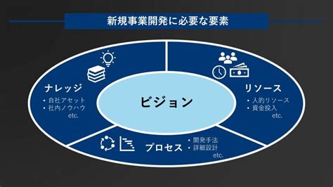 新規事業開発に必要な要素と課題について ライズ・コンサルティング・グループ