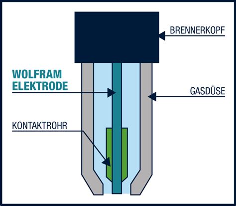 Wolframelektroden Zum Wig Schwei En