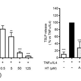 The Inhibitory Effect Of Hve Treatment H On The Nf B Driven