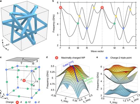 3D Photonic Crystal With The Maximally Charged Weyl Point WP A A Unit