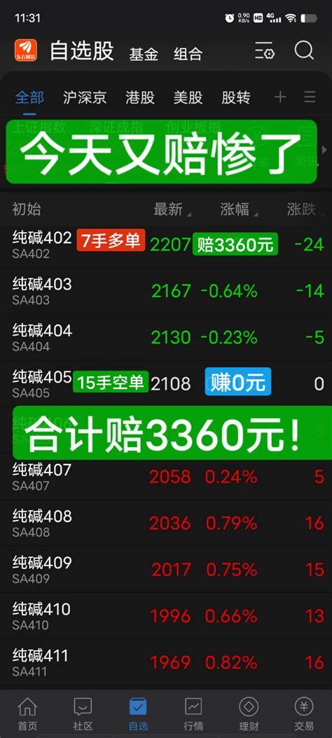 今天又赔惨了7手402多单，赔3360元15手405空单，赚0元合计赔3360元纯碱fczcesas股吧东方财富网股吧