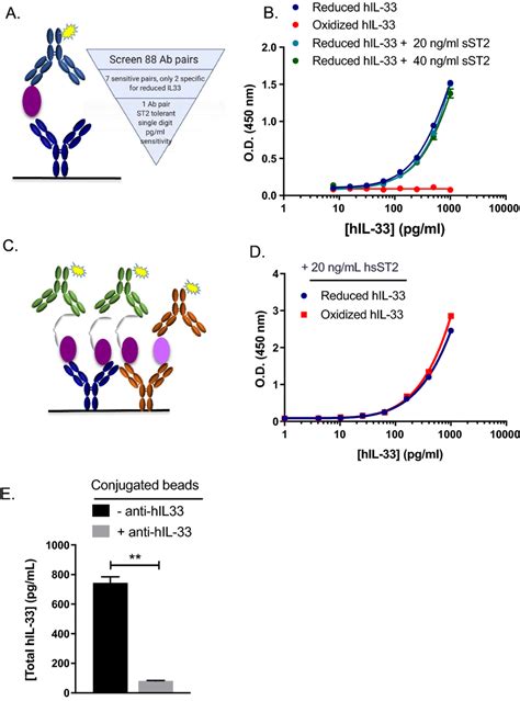 Development Of Reduced And Total Oxidized Reduced HIL 33 ELISAs A