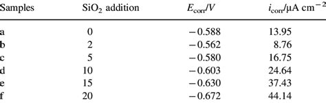 Corrosion Potential E Corr And Corrosion Current Density I Corr