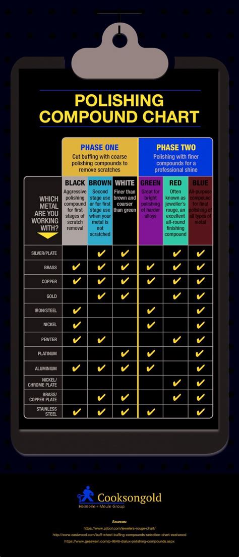 PDF Polishing Compound Chart Cooksongold Compound Chart Author