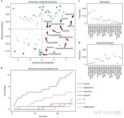 可用于分析微生物与代谢产物之间相互作用的人工神经网络 知乎