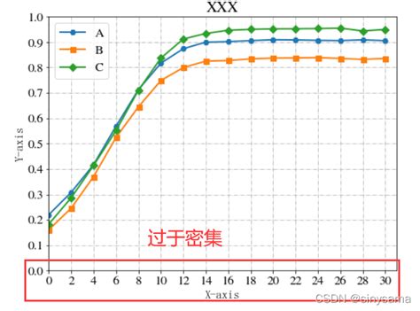 解决python画图坐标轴数据太密集的问题 显示部分刻度值 Python画图横坐标太密集 Csdn博客