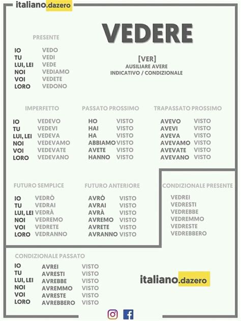 Pin Di Flor Tavecchio Su Italiano Lezioni Di Grammatica Passato