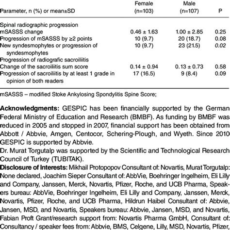 Association Of Sex With Radiographic Progression In Spine And Download Scientific Diagram