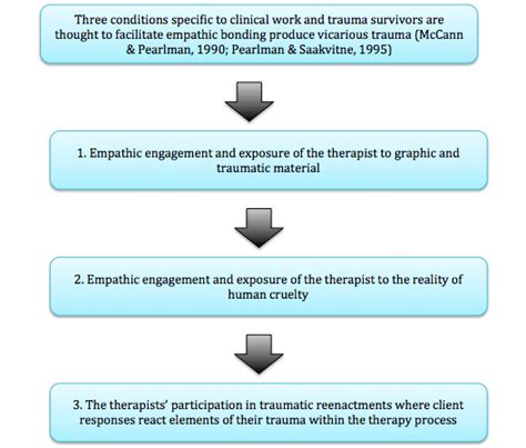 What Is Vicarious Trauma And How Is It Treated Betterhelp