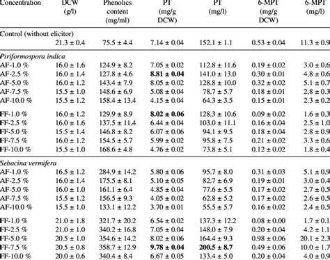 Effect Of Various Biotic Elicitors On Growth Of And Lignan Production