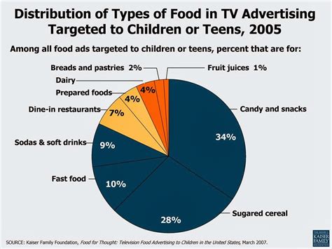 Reflections On Todays Media How Junk Food Advertisements On Tv Target