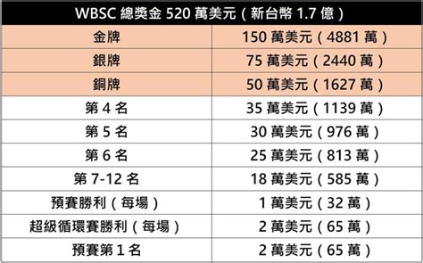 12強》中華隊將入袋千萬獎金！複賽賽程、獎金一次看