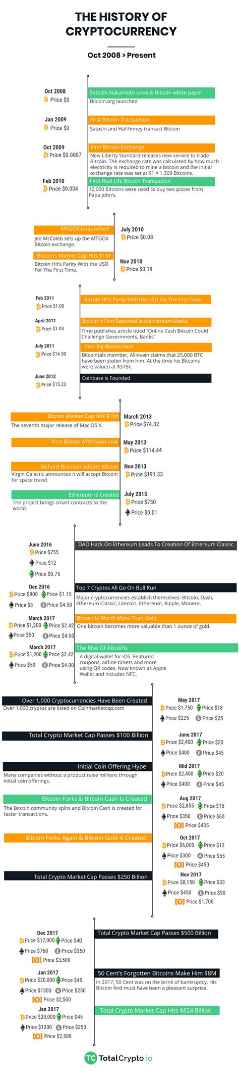 Cryptocurrency timeline - showing the history of cryptocurrency like ...