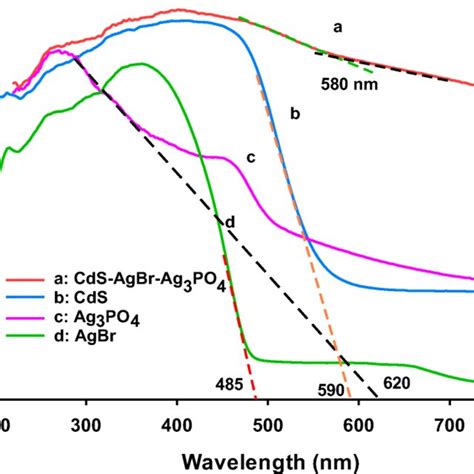 Ab Ft Ir Spectra Of The As Synthesized G C3n4 Bi2wo6 And G C3n4