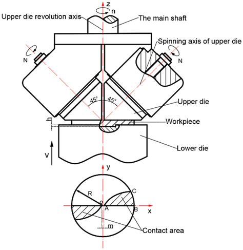 Schematic Diagram Of Hot Double Roller Rotary Forging Forming Of The Download Scientific