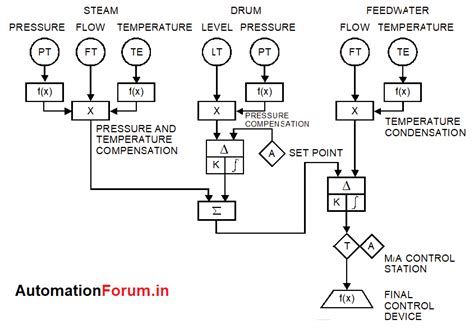 Sama Standard For Boiler Diagrams Symbols Field Instrumentation