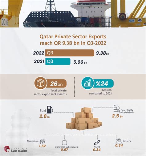 Private Sector Exports For Q Exceed Qar Billion In Nine Months