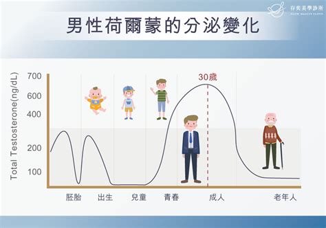 男性荷爾蒙健康評估 睪固酮低下檢測 存奕美學診所 桃園醫美 醫美診所