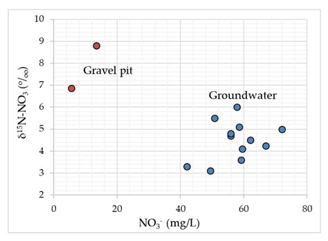 Hydrology Free Full Text Impact Of Gravel Pits On Water Quality In