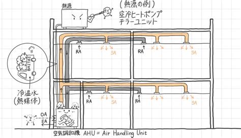 【一級建築士試験】代表的な3つの空調方式について特徴を解説！