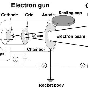 Schematic diagram of the electron gun and the collector (Kurihara and ...