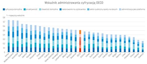 Blog Osoz Raport Oecd O Cyfryzacji Zdrowia Jak Wypad A Polska