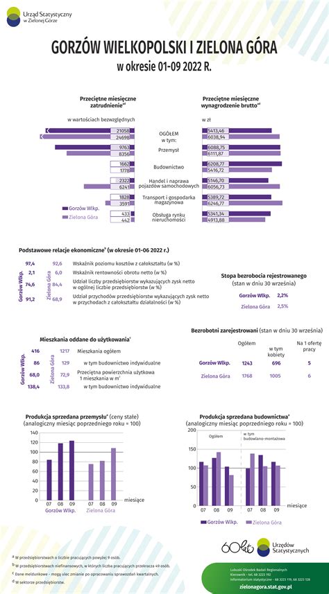 Urz D Statystyczny W Zielonej G Rze Infografiki W Us Gorz W