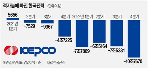 한전 4분기에만 107兆 적자전기료 속도조절에 정상화 더 깜깜 네이트 뉴스