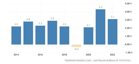 Australia Full Year Gdp Growth 2022 Data 2023 Forecast 1960 2021 Historical