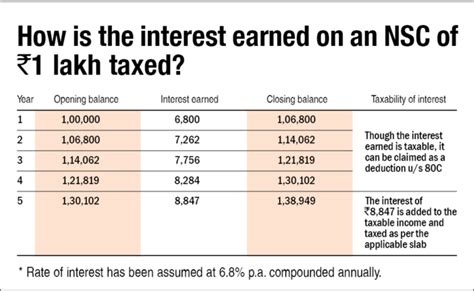 Is Nsc Interest Taxable How Is The Interest On Nsc Taxed Value Research