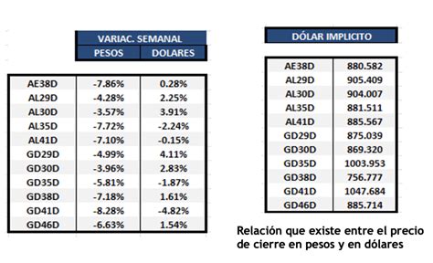 Evolución De Los Bonos Argentinos En Dólares Al 1ro De Diciembre 2023