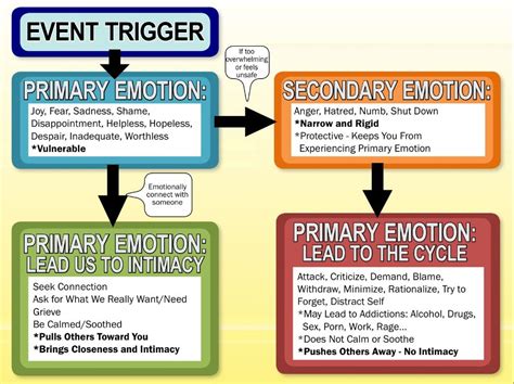 Primary Versus Secondary Emotions Worksheet