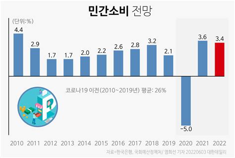 이자부담·물가상승에 올해 민간소비 소폭 둔화될 것