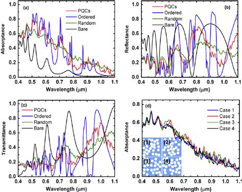 A Absorptance B Re Fl Ectance And C Transmittance Of PQC